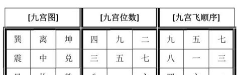 九宫飞星计算|九宫飞星每年、每月、每日、每时位置算法